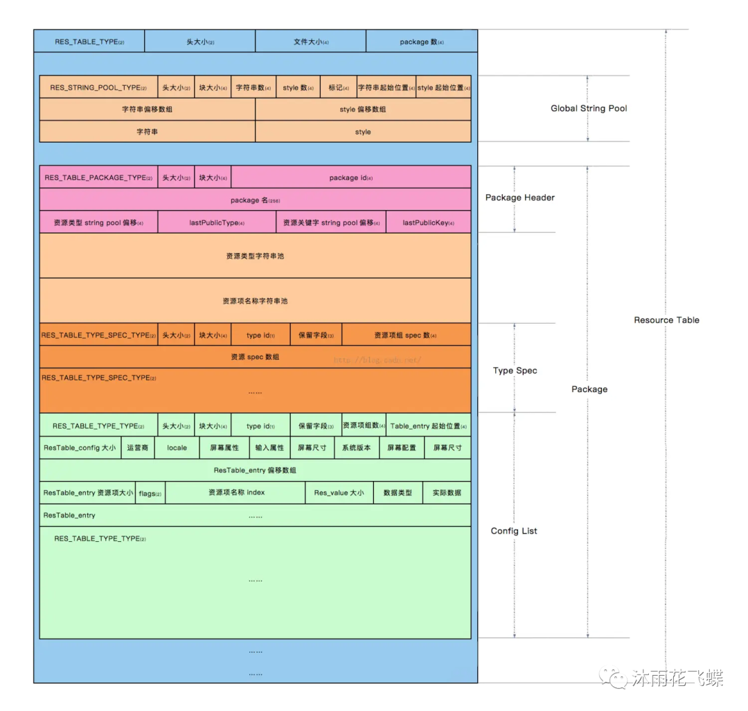 认识class、dex、arsc文件结构