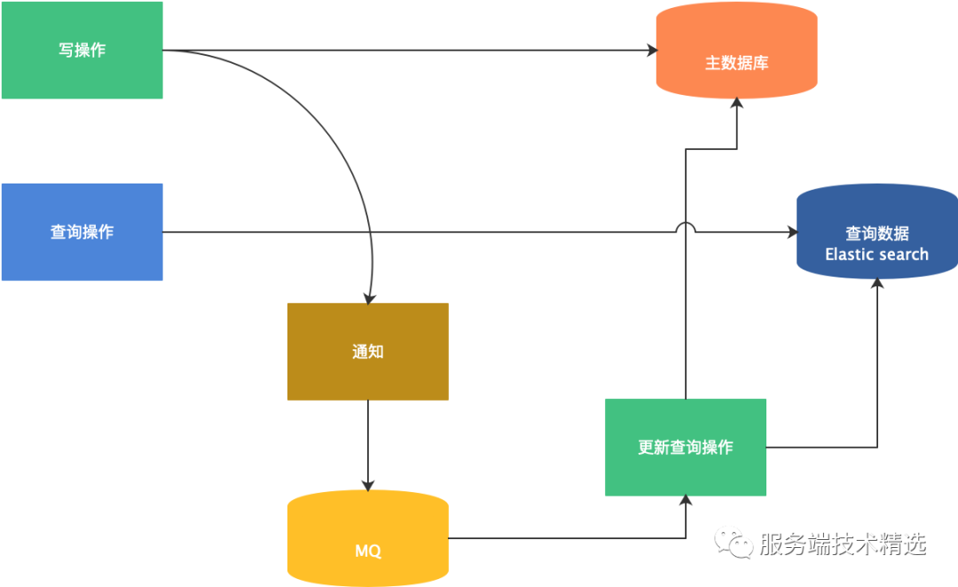 数据库表数据量大读写缓慢如何优化（2）【查询分离】