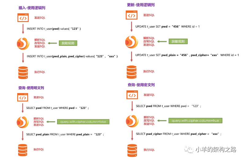 springboot 整合 shardingsphere 实现数据加密