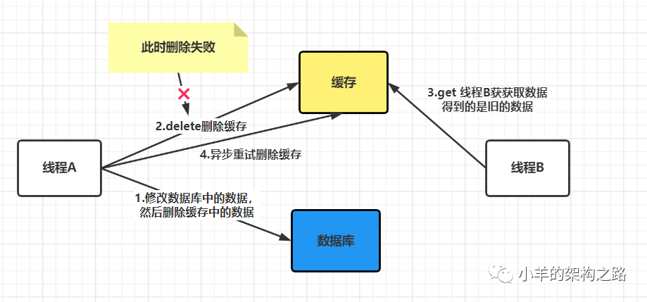 如何保证redis 缓存和 数据库一致性？