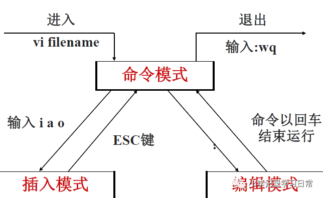 Linux关机重启命令与Vim编辑的使用