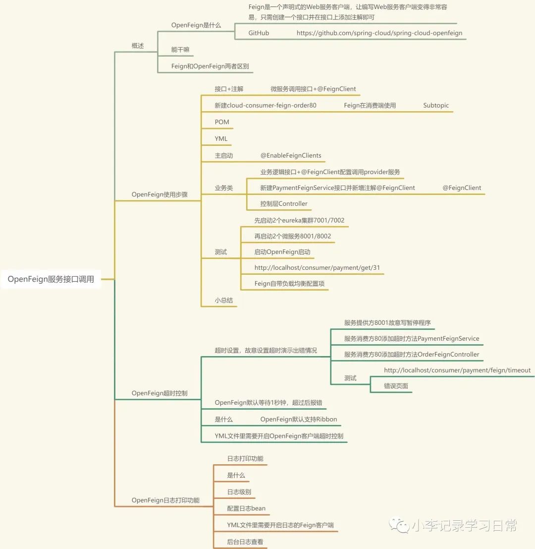 SpringCloud远程接口调用OpenFegin