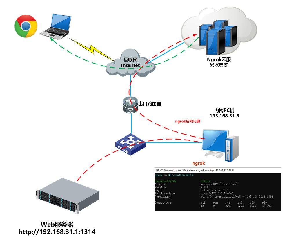 利用ngrok实现Linux服务器 SSH&Web服务的内网穿透