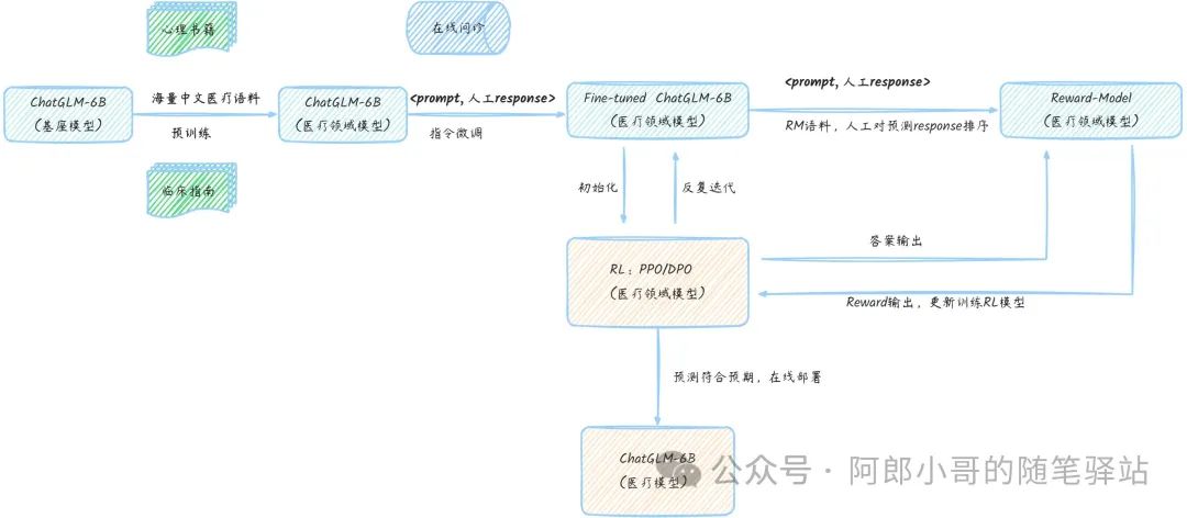 聊聊大模型微调训练全流程的思考