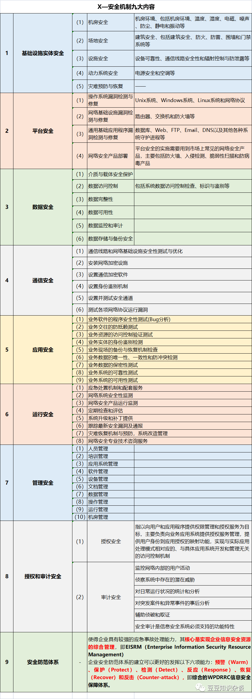 软考高项学习笔记|22-2 信息安全系统工程