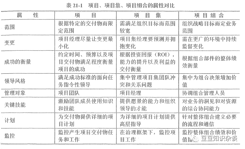 软考高项笔记|第21章 项目组合管理（3）