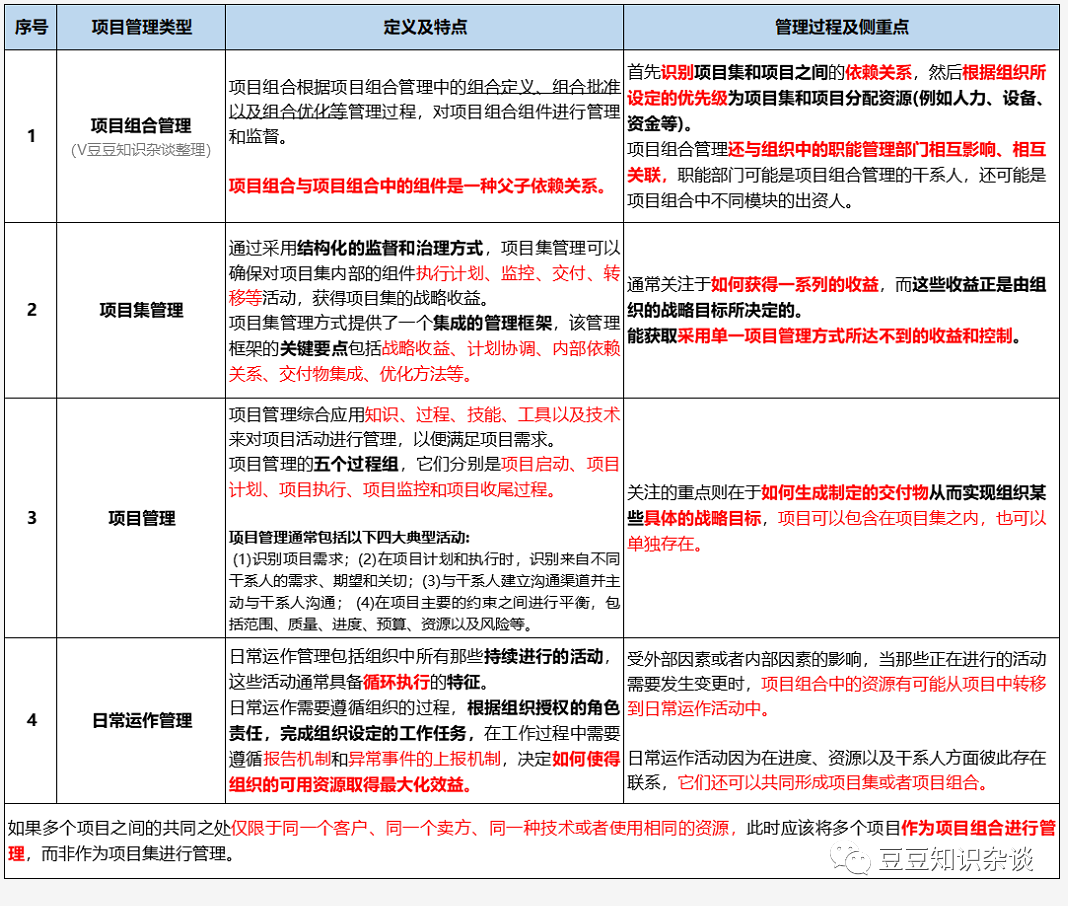 软考高项笔记|第21章 项目组合管理（3）