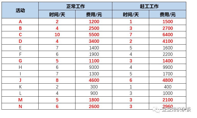 软考高项学习笔记|6-4项目进度管理案例分析