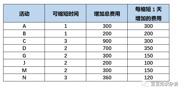 软考高项学习笔记|6-4项目进度管理案例分析