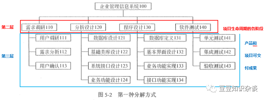 软考高项学习笔记|5-5 创建WBS