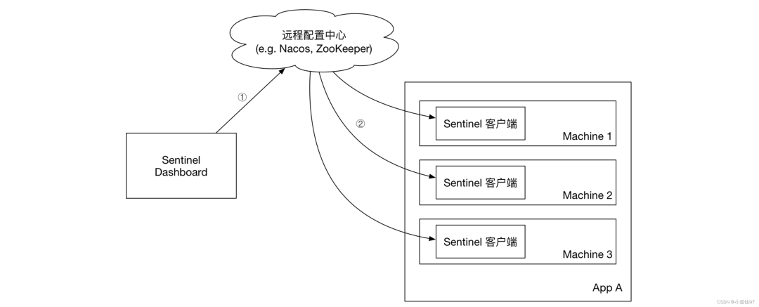 Sentinel 规则持久化，基于Redis持久化【附带源码】