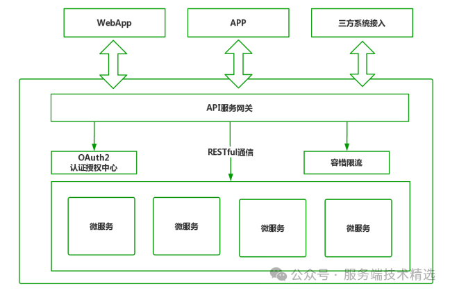 【微服务】微服务架构包含哪些组件、各个组件又承担什么职责呢？