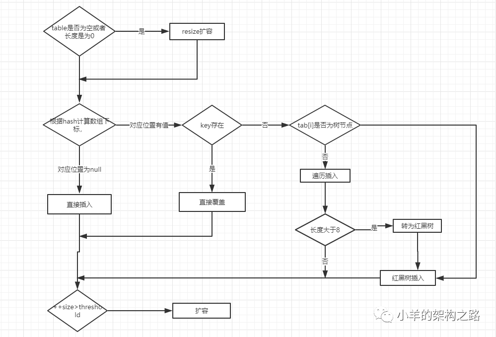 HashMap的底层原理来啦