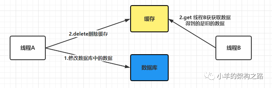 如何保证redis 缓存和 数据库一致性？