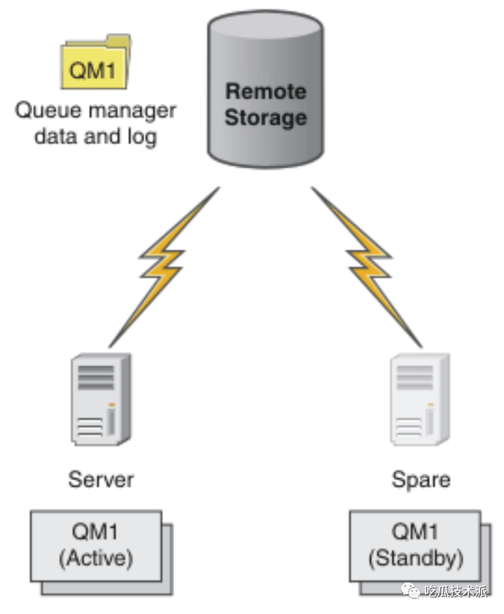 IBM MQ全方位解析-从使用到高可用搭建