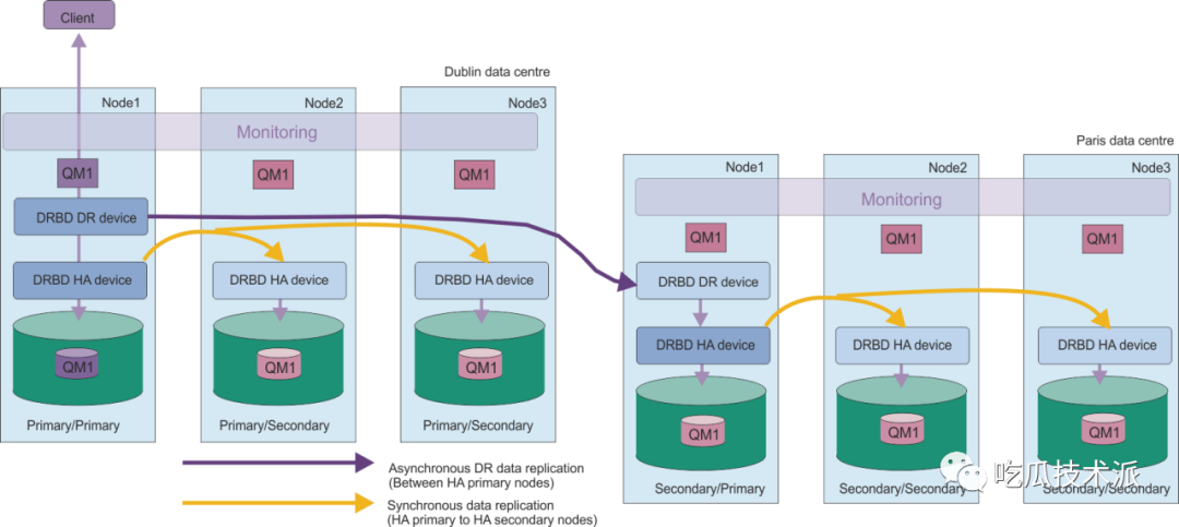 IBM MQ全方位解析-从使用到高可用搭建