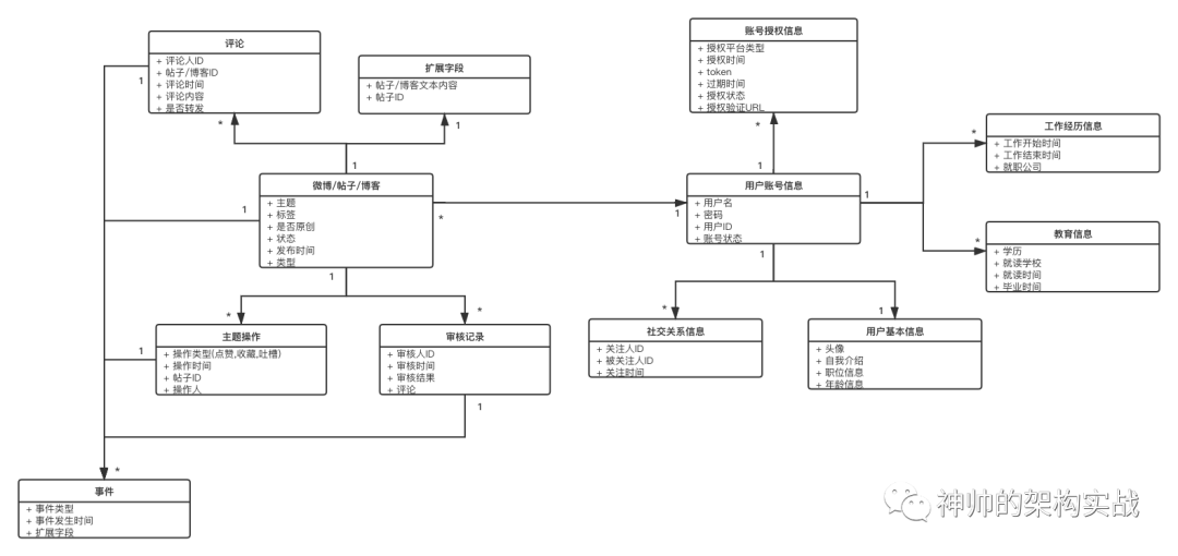 DDD四色建模实战之社交关系建模