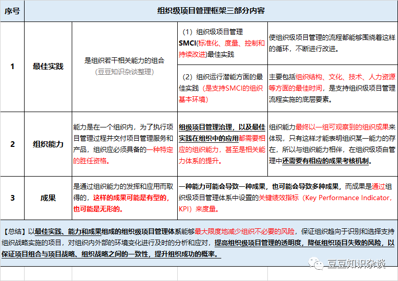 软考高项学习笔记|第18章 组织级项目管理