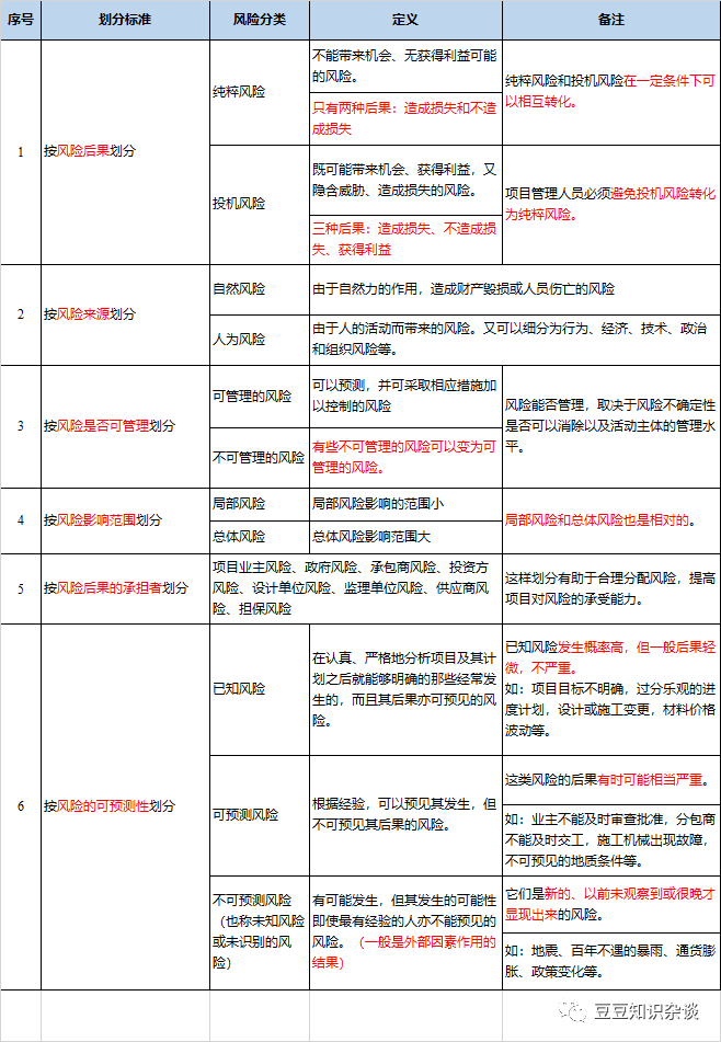 软考高项学习笔记|11-1项目风险管理概述