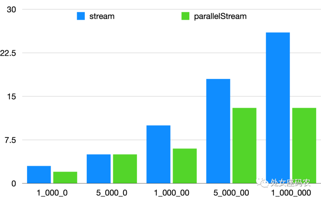 其实parallelStream流真的没那么快