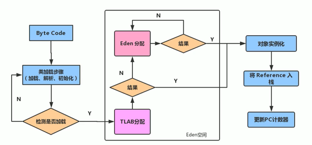 深度解析JVM世界：JVM内存分配