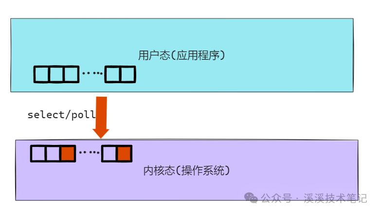 BIO、NIO、多路复用和AIO