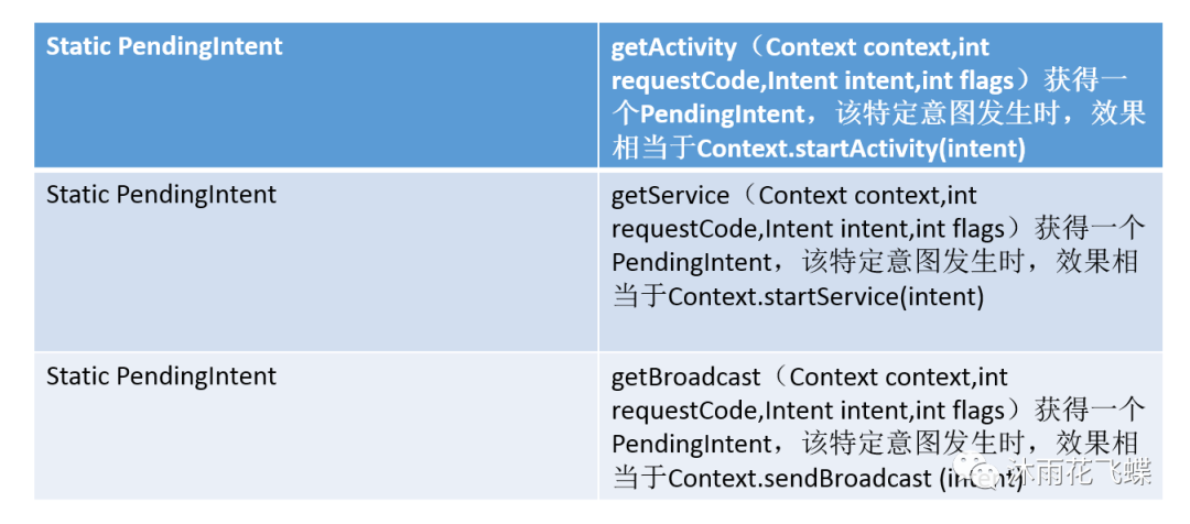 Android中PendingIntent的使用