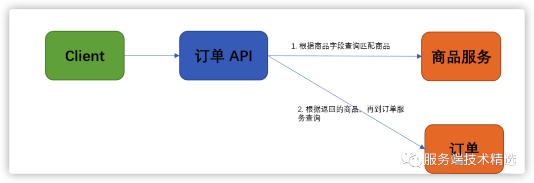 微服务间的数据依赖问题，你知道怎么解决吗