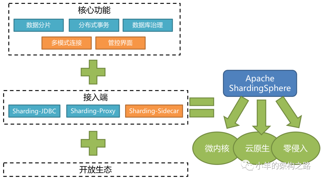 springboot 整合 shardingsphere 实现数据加密