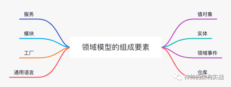 DDD核心模式详解