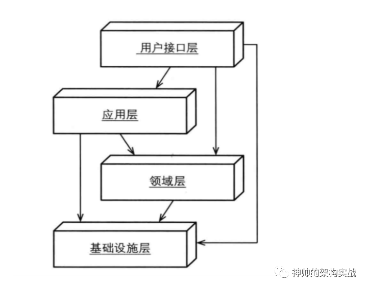 DDD的架构风格