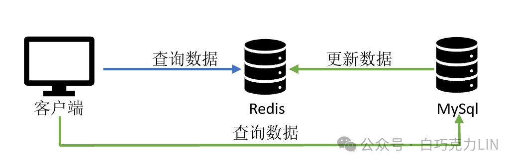 Redis教程——Redis入门