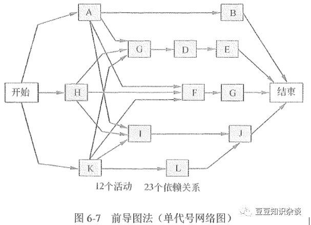 软考高项学习笔记|6-3 项目进度管理的技术和工具