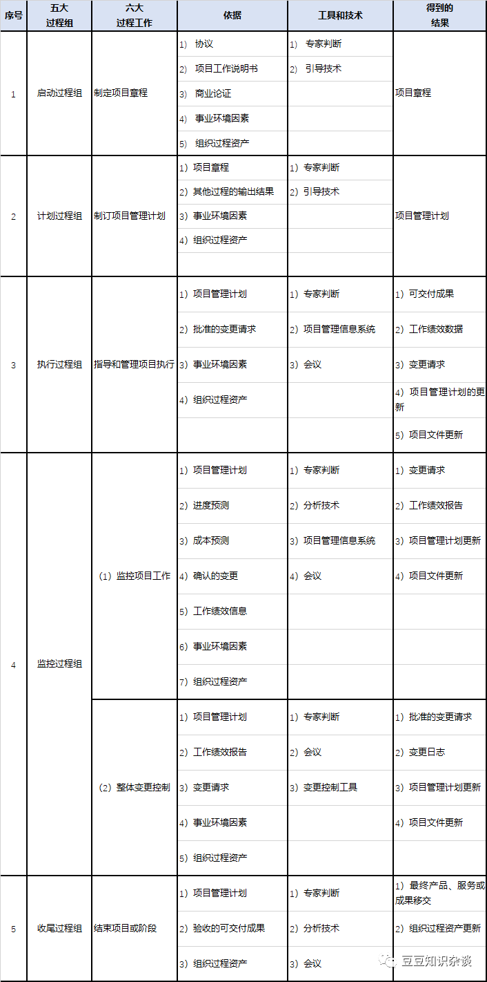 软考高项学习笔记|4-1项目整体管理概述