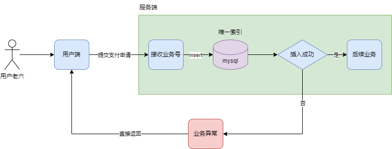 前任开发在代码里下毒，支付下单居然没加幂等