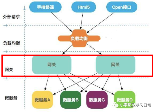 SpringCloud微服务网关之GateWay