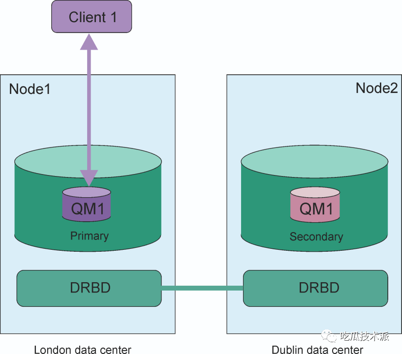 IBM MQ全方位解析-从使用到高可用搭建