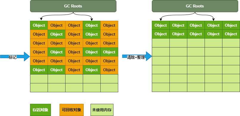 JVM之垃圾回收算法