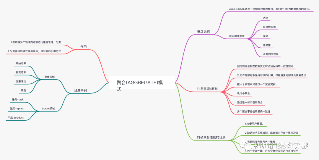 DDD核心模式详解