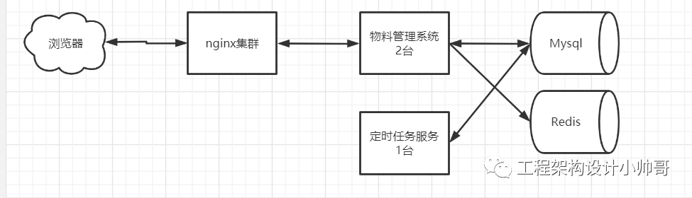 企业服务架构演进-单体架构的变迁