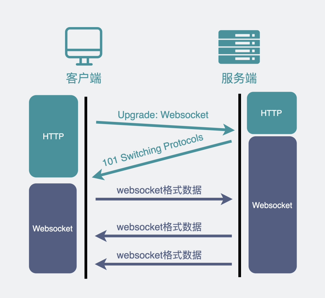 「IM系列」WebSocket教程：安全授权认证详解和简单实现思路