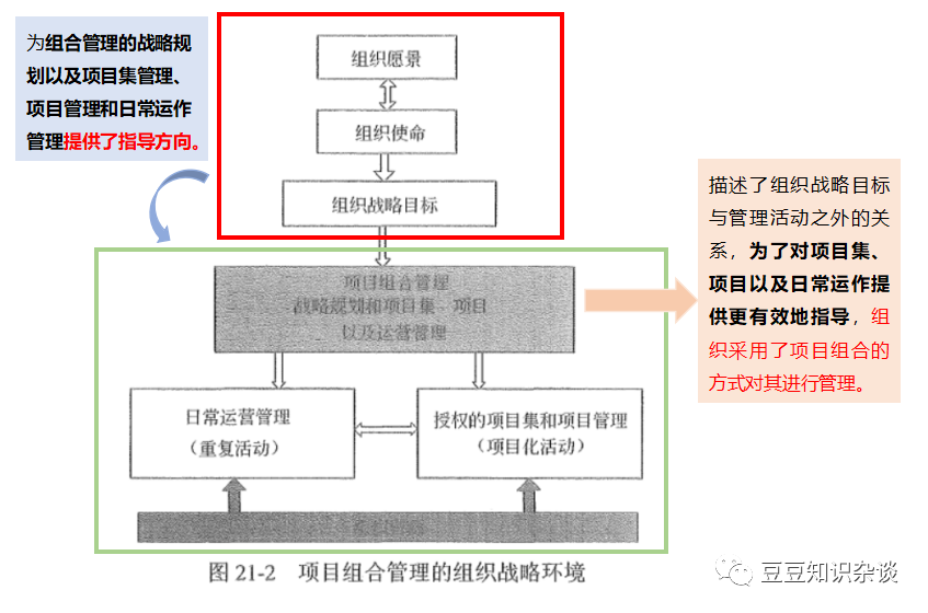 软考高项笔记|第21章 项目组合管理（3）