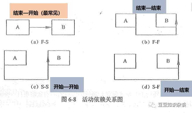 软考高项学习笔记|6-3 项目进度管理的技术和工具