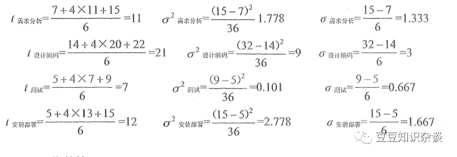 软考高项学习笔记|6-3 项目进度管理的技术和工具