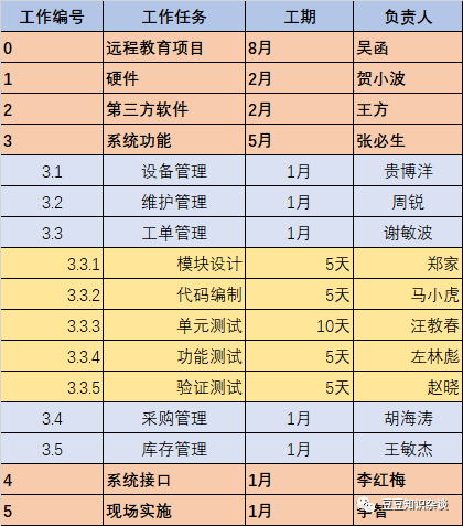 软考高项学习笔记|5-5 创建WBS