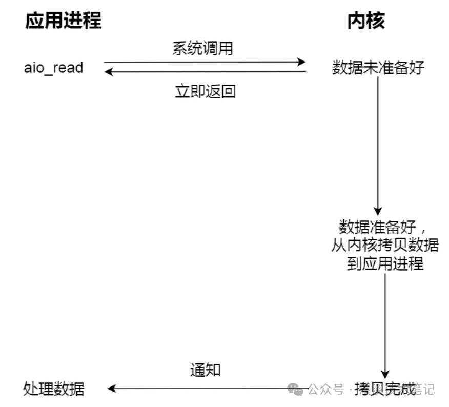 BIO、NIO、多路复用和AIO