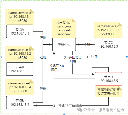 【微服务】微服务架构包含哪些组件、各个组件又承担什么职责呢？