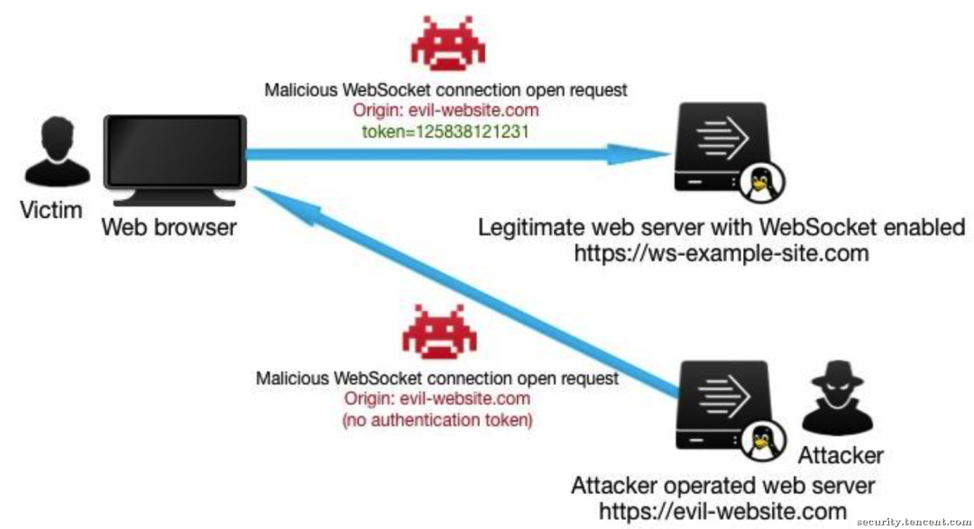 「IM系列」WebSocket教程：安全授权认证详解和简单实现思路