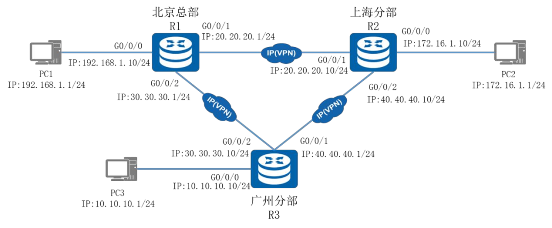 软考网络下午案例-基于静态路由的公司与分部互联