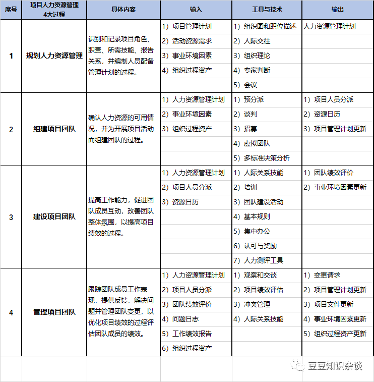 软考高项学习笔记|9-1项目人力资源管理概念及过程